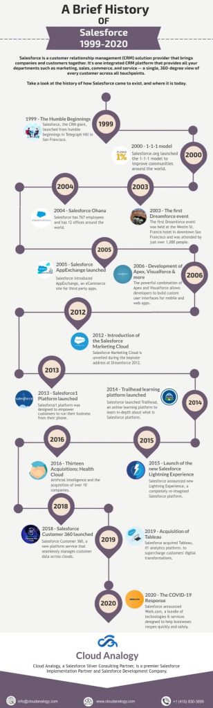 History Of Salesforce: 1999-2020 | Cloud Analogy Infographics